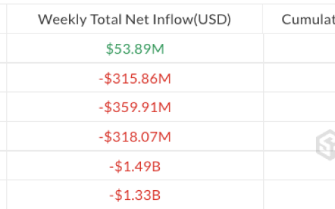 比特币交易型开放式指数基金（ETF）实现2.58亿美元资金净流入，机构投资者在第四季度减持达25000枚BTC
