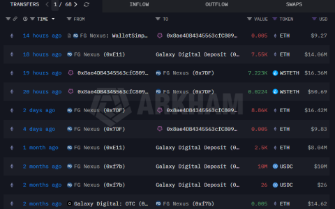 随着财库押注亏损加剧，FG Nexus 再度抛售价值 1400 万美元的以太坊（ETH）