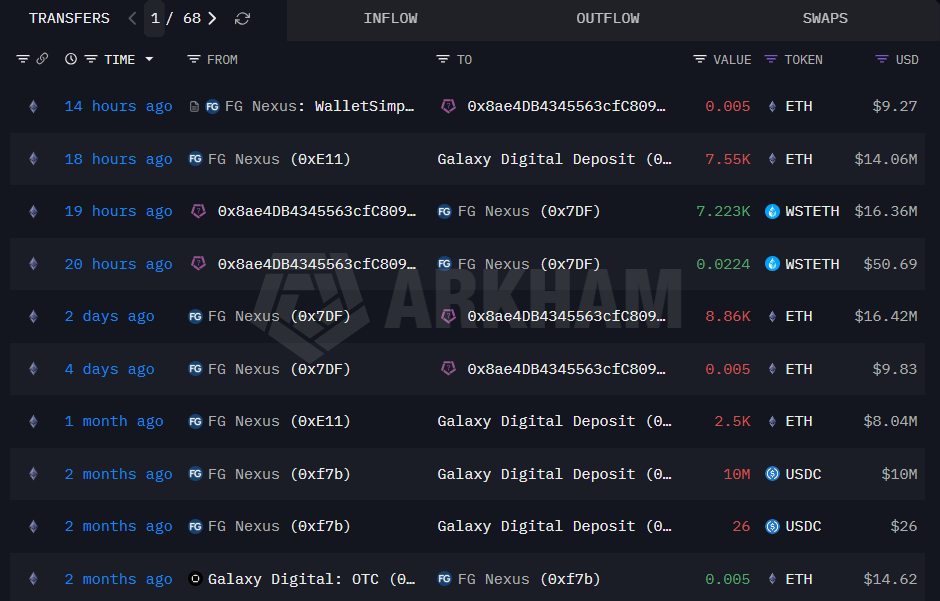 随着财库押注亏损加剧，FG Nexus 再度抛售价值 1400 万美元的以太坊（ETH）