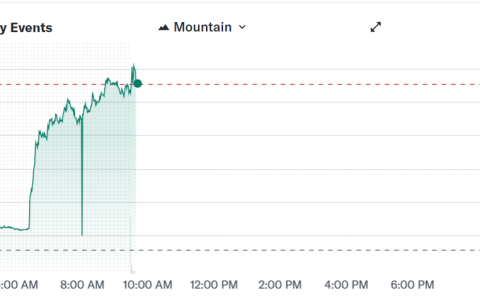 Circle超预期公布第四季度财报：USDC供应量激增72%，股价大涨20%