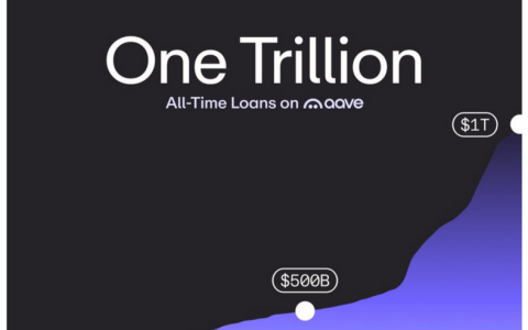 Aave贷款总量突破1万亿美元，寻求更多银行与金融科技整合