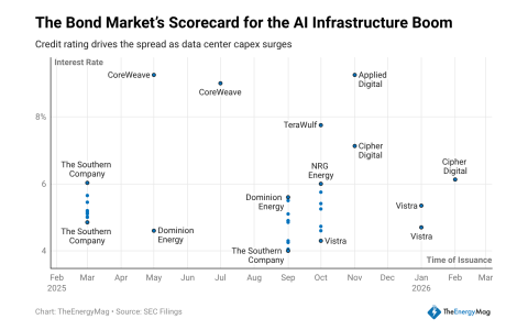 高收益债券激增显示比特币 (BTC) 挖矿及人工智能基础设施领域风险与需求上升