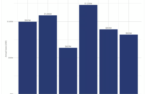 2025 年勒索软件事件增加 50%，但支付额持平