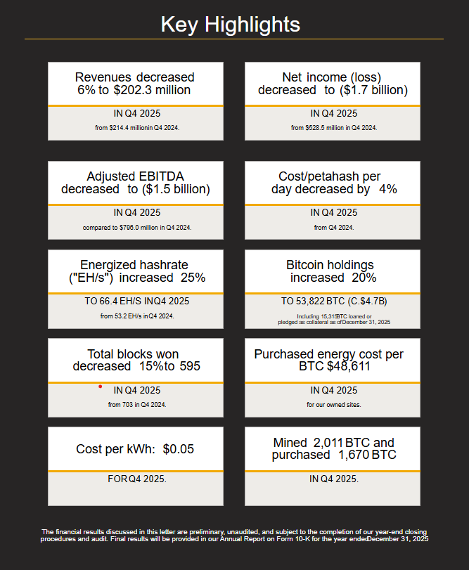 比特币矿企 MARA 因 BTC 价格下跌录得 17 亿美元季度亏损