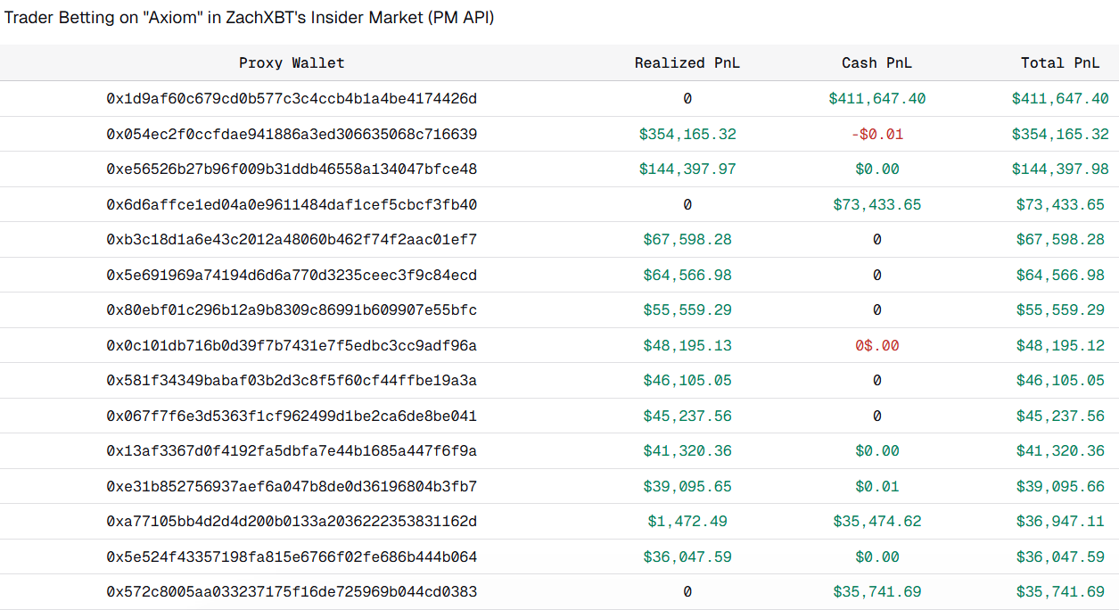 疑似内幕钱包在ZachXBT曝光Axiom事件中豪赚120万美元
