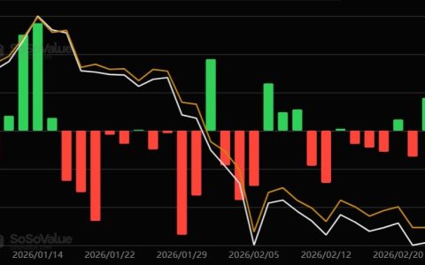 现货比特币（BTC）ETF三日净流入超10亿美元，投资者“逢低买入”