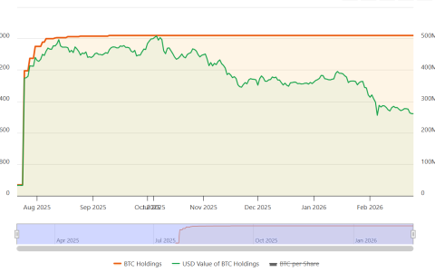 Crypto Biz：比特币（BTC）财库引发股东反抗