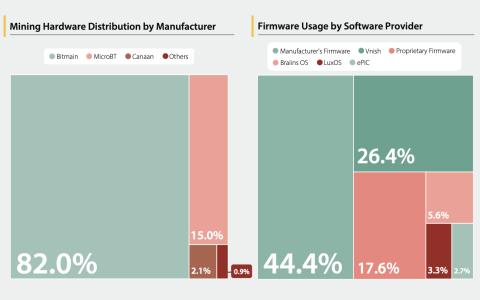 报道称，Warren就美国安全担忧质询比特大陆（Bitmain）