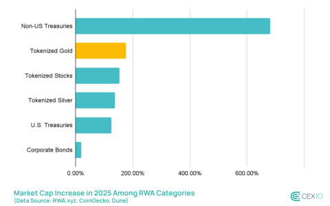 代币化黄金在CME期货休市期间驱动周末价格信号