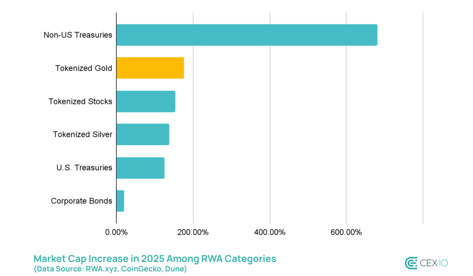 代币化黄金在CME期货休市期间驱动周末价格信号