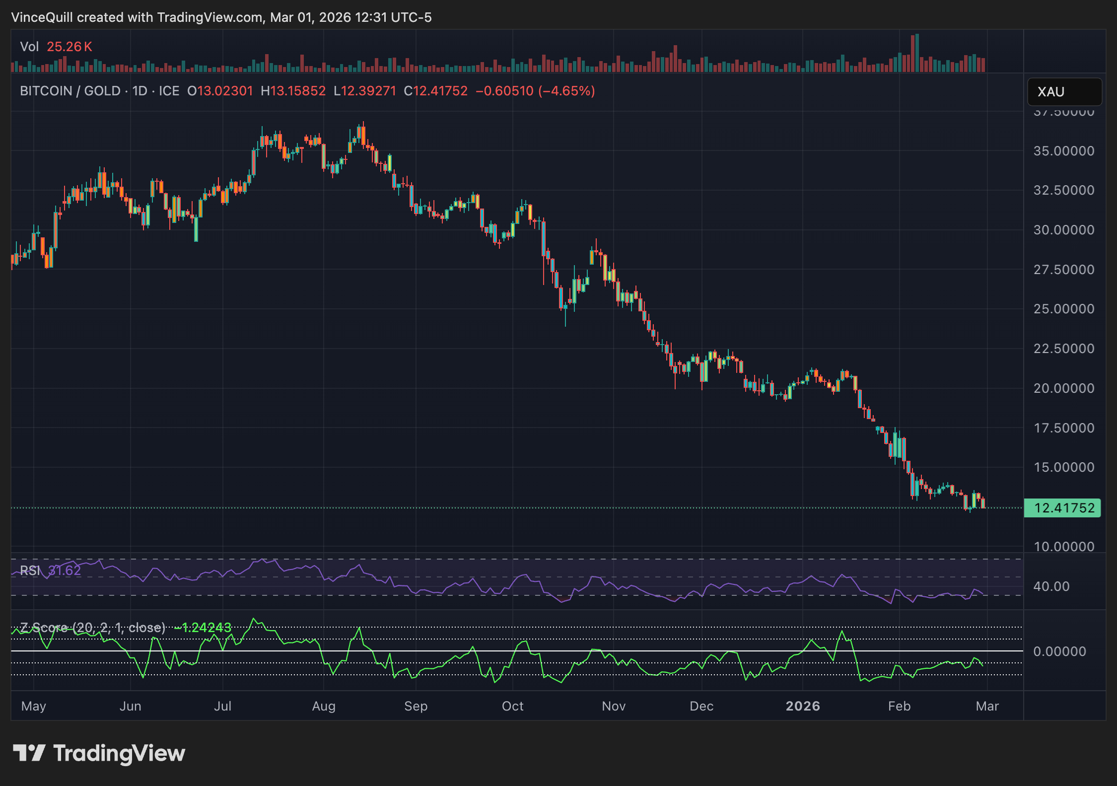 分析师称比特币(BTC)相较黄金被低估,或预示潜在回暖
