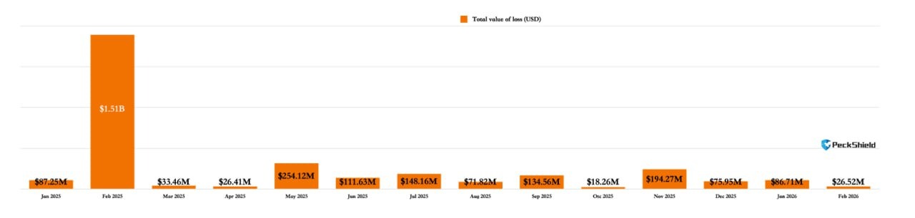 PeckShield:2026年2月加密损失创 2025 年 3 月以来新低