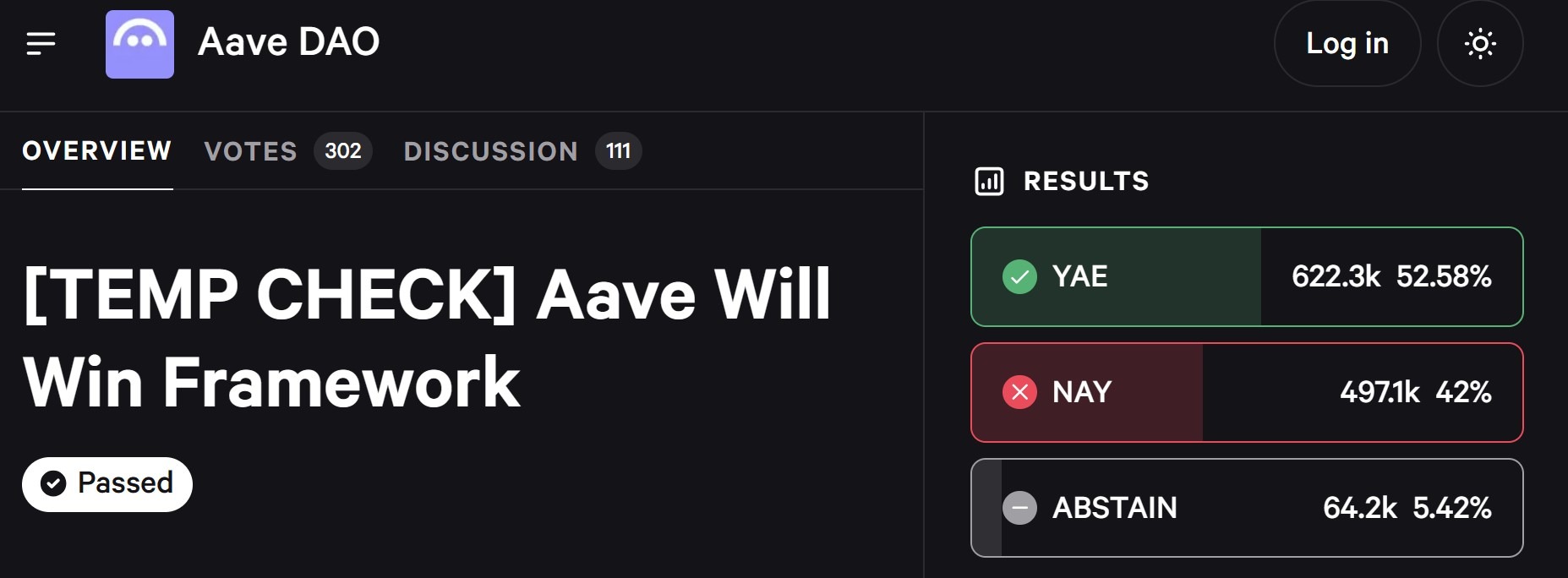 Aave 提案以 52.6% 的支持率通过第一关，治理层出现分歧