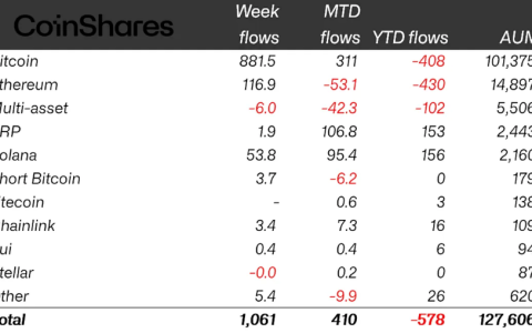 加密货币基金在连续五周低迷后回暖，录得10亿美元资金流入