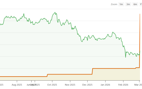 ProCap将比特币（BTC）持有量提升至5457枚，力求缩小净资产价值折价