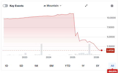 比特币公司Fold偿还6600万美元债务，释放BTC抵押品
