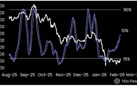分析师：比特币（BTC）下跌放缓，但熊市格局仍未改变