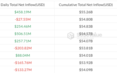 随着中东冲突加剧，现货比特币（BTC）交易型开放式指数基金（ETF）录得4.58亿美元资金流入