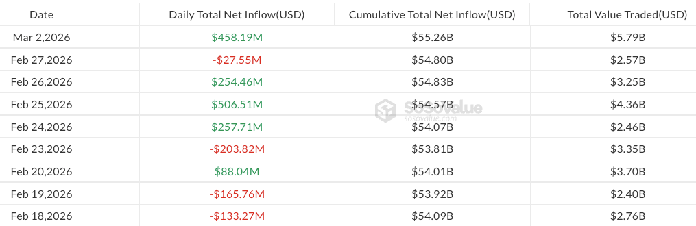 随着中东冲突加剧,现货比特币(BTC)交易型开放式指数基金(ETF)录得4.58亿美元资金流入