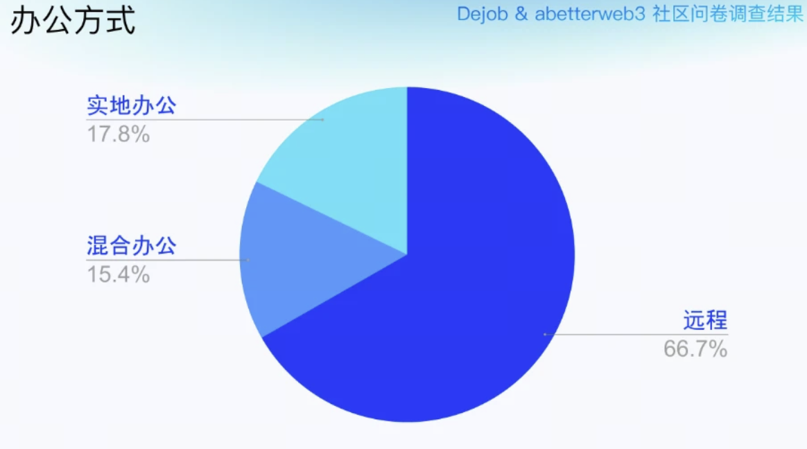 Web3 工作样本曝光:老牌交易所如何用远程 + 高频奖金吸引顶级人才?