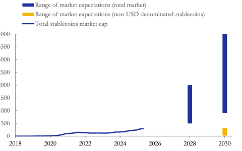 欧洲央行（ECB）：稳定币可能削弱银行信贷和货币政策传导
