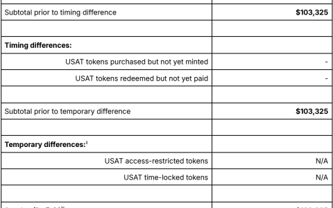 德勤为 Tether 的 USDT 稳定币签署 Anchorage 储备金报告