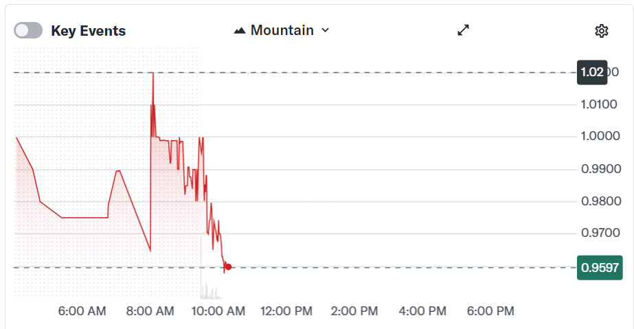American Bitcoin通过新增11298台矿机提升算力
