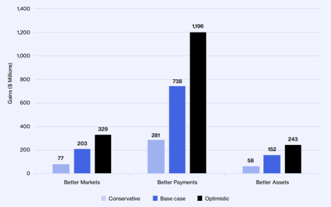 研究人员表示，澳大利亚有可能错失170亿美元加密货币机遇
