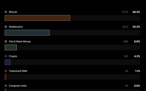 最新研究显示：AI 代理对比特币（BTC）的青睐程度远超法定货币