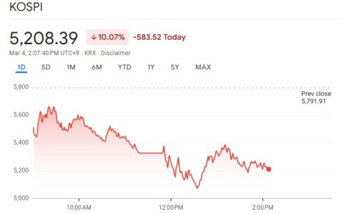 随着中东危机导致主要股指下跌 10%，韩国暂停交易