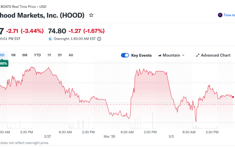 在伊朗冲突引发股市下跌之际，Cathie Wood 旗下方舟投资加仓Coinbase 与Robinhood 股票