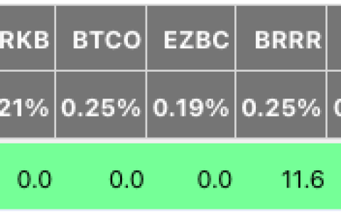 美国现货比特币 (BTC) 交易型开放式指数基金（ETF）新增2.25亿美元，贝莱德IBIT抵消赎回压力