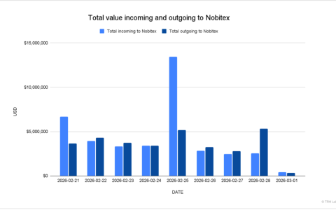 TRM：伊朗最大加密货币交易所未出现明显资金外流迹象