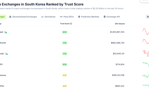 据报道，韩国拟将加密货币交易所股东持股比例上限设为20%