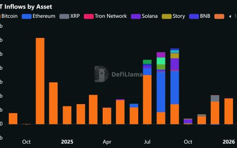 加密资产库月度流入降至2024年10月以来最低水平