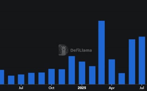 报道称，a16z计划推出第五只加密基金，部分同行转向新技术