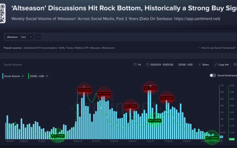 山寨币讨论度降至两年来最低，比特币（BTC）持续吸引市场关注