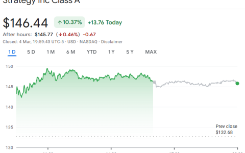 加密货币相关股票走高，特朗普与美国监管机构推动支持加密货币议程