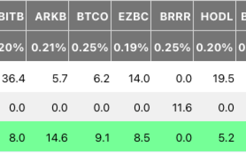 比特币ETF单日吸金4.62亿美元，BTC短暂突破7.3万美元
