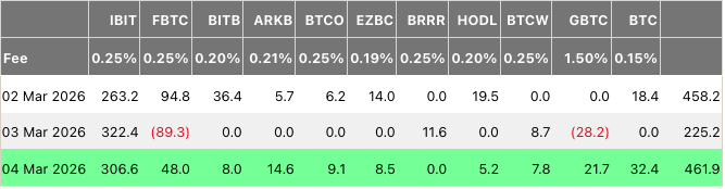 比特币ETF单日吸金4.62亿美元，BTC短暂突破7.3万美元