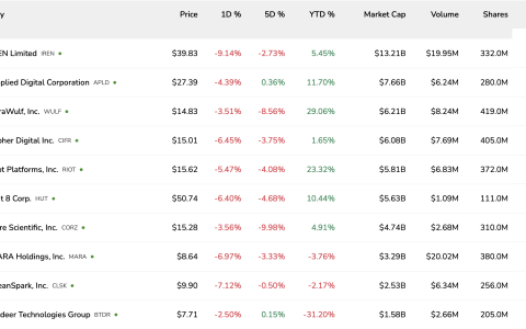 Core Scientific获得摩根士丹利高达10亿美元的数据中心信贷