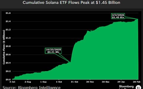 尽管代币暴跌 57%，Solana ETF 仍保有“令人瞩目的数据”