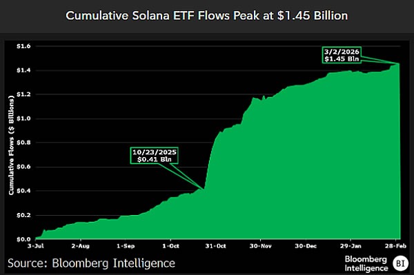 尽管代币暴跌 57%，Solana ETF 仍保有“令人瞩目的数据”