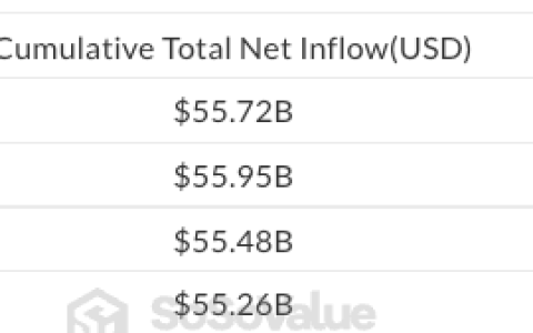 因现货ETF录得2.28亿美元净流出，比特币（BTC）回暖遇阻