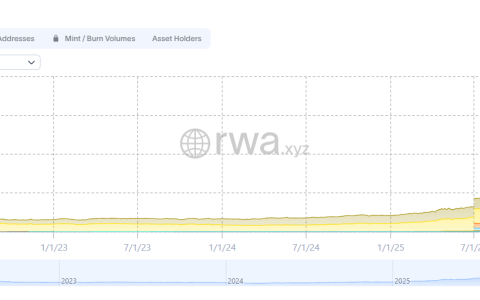 加密货币交易所受益于代币化大宗商品市场攀升至77亿美元