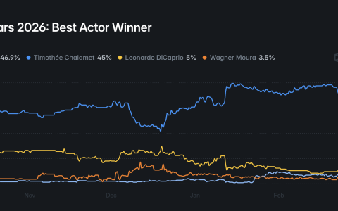 Polymarket 预测：Michael B. Jordan 成奥斯卡最佳男主热门人选