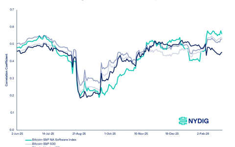 NYDIG：比特币（BTC）与科技股的相关性被高估