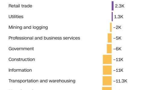 美国上个月失业人数达 9.2 万，金融行业职位空缺数回落至 2012 年水平