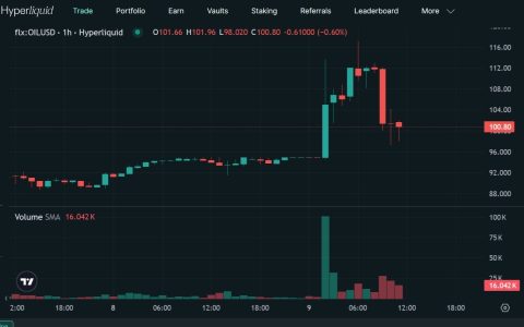 油价自25%激增后回调，七国集团（G7）权衡紧急释放储备
