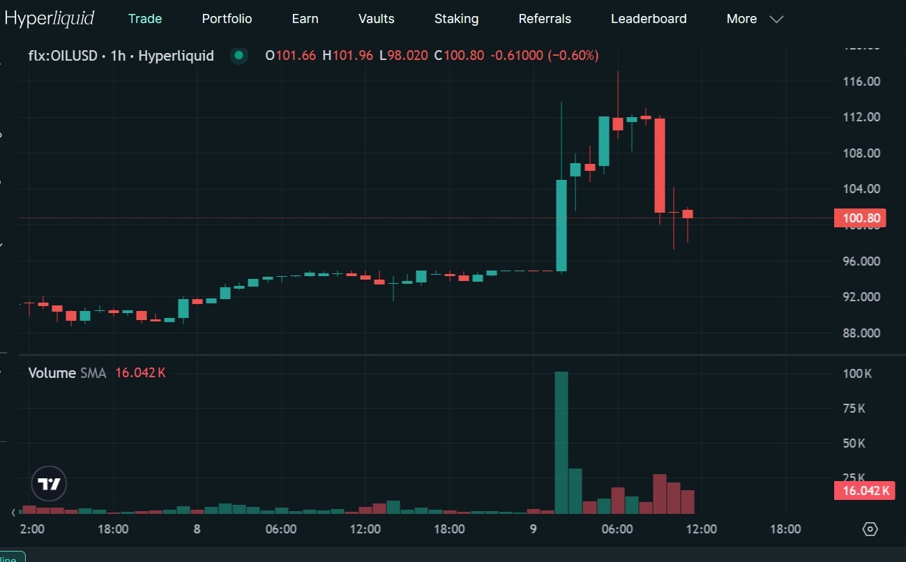 油价自25%激增后回调，七国集团（G7）权衡紧急释放储备